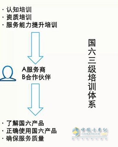 東風(fēng)康明斯國六三級培訓(xùn)體系
