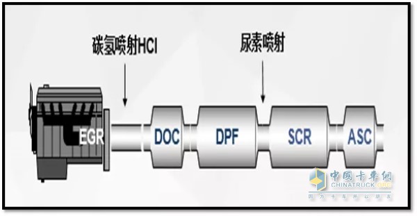 國內柴油機企業(yè)主流國六排放后處理控制路線