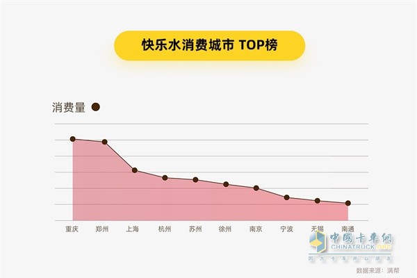 滿幫貨運(yùn)大數(shù)據(jù) 快樂水消費城市TOP榜