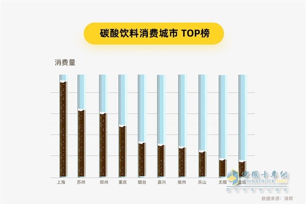 滿幫貨運(yùn)大數(shù)據(jù) 碳酸飲料消費城市TOP榜