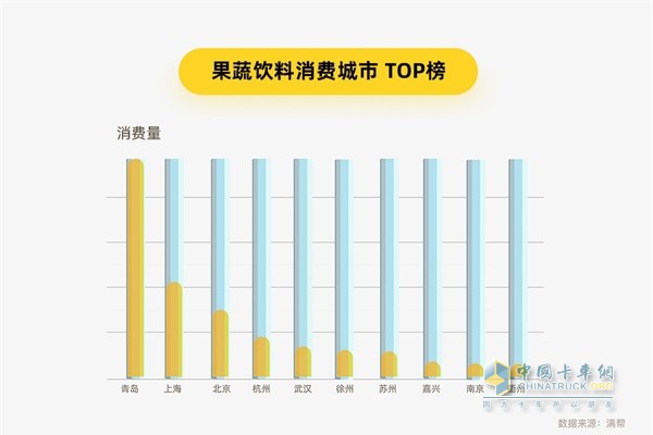滿幫貨運(yùn)大數(shù)據(jù) 果蔬飲料消費城市TOP榜