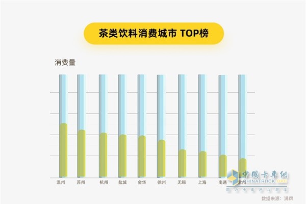 滿幫貨運(yùn)大數(shù)據(jù) 茶類飲料消費城市TOP榜