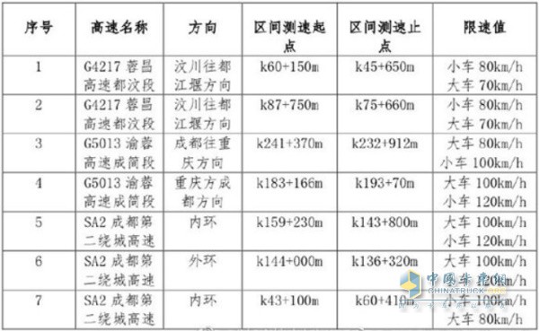 高速名稱、方向、區(qū)間測速起點(diǎn)、區(qū)間測速止點(diǎn)及限速值