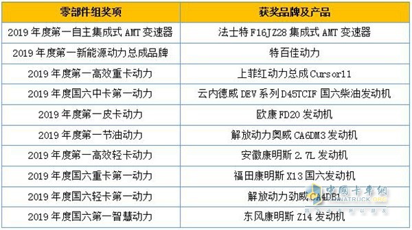 零部件組獲獎品牌及產(chǎn)品
