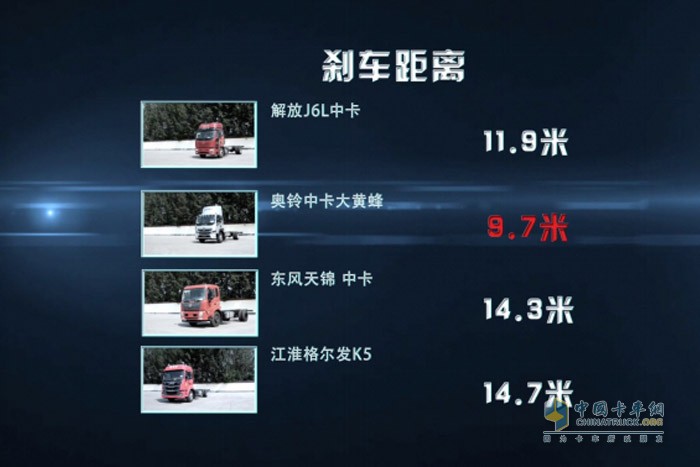 國內(nèi)主流中卡剎車距離對(duì)比結(jié)果，奧鈴大黃蜂剎車距離最短