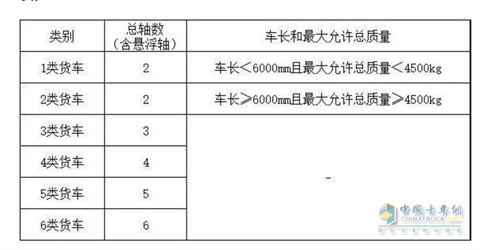 類別、總軸數(shù)以及車長和最大允許總質(zhì)量表