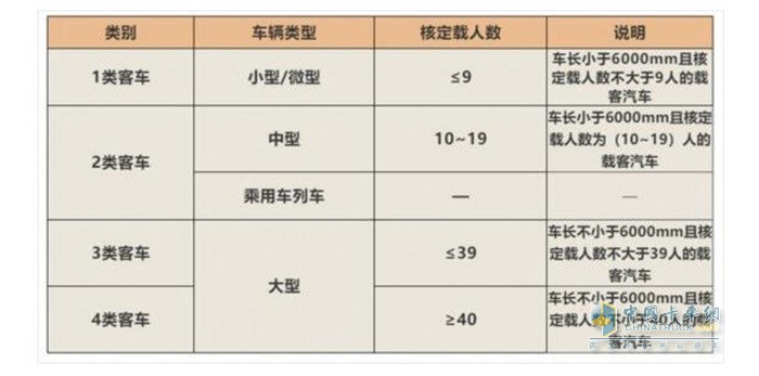 客車類別、車輛類型、核定載人數(shù)以及說明
