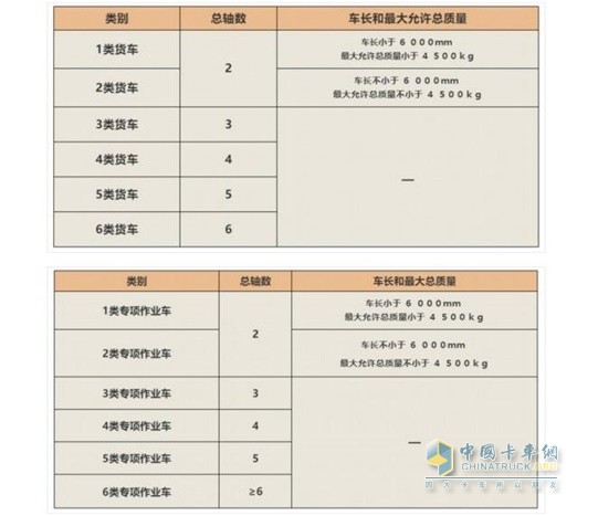 類別、總軸數(shù)、車長和最大允許總質(zhì)量