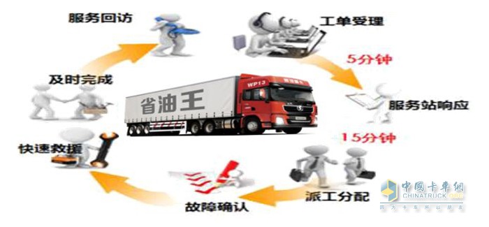 陜汽主動關(guān)懷服務(wù)，可有效縮短故障處理流程，提升服務(wù)效率