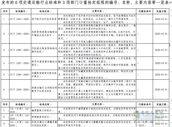 6項(xiàng)交通運(yùn)輸行業(yè)標(biāo)準(zhǔn)和3項(xiàng)部門(mén)計(jì)量檢定規(guī)程的編號(hào)、名稱、主要內(nèi)容等一覽表