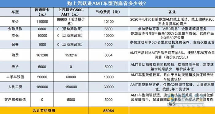 上汽躍進(jìn)AMT車型到底省多少?