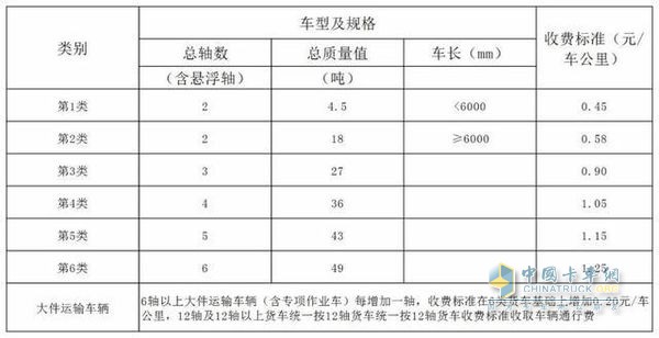 貨車通行費基本費率為0.45元/車公里路段及標(biāo)準(zhǔn)