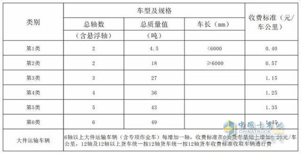 貨車通行費基本費率為0.40元/車公里路段及標(biāo)準(zhǔn)