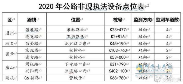 2020年4月6日起 北京第三批公路貨車超限不停車檢測(cè)執(zhí)法設(shè)備啟用