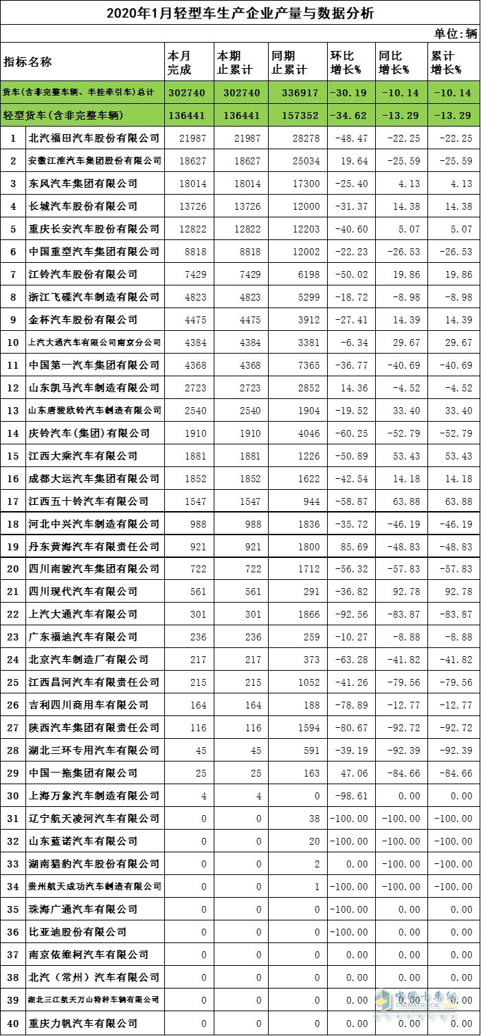 2020年1月輕卡企業(yè)產(chǎn)量與數(shù)據(jù)分析