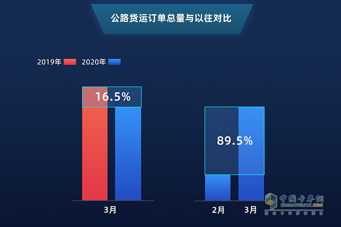 公路貨運(yùn)訂單總量與以往對(duì)比