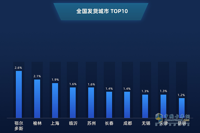 全國(guó)發(fā)貨城市TOP5