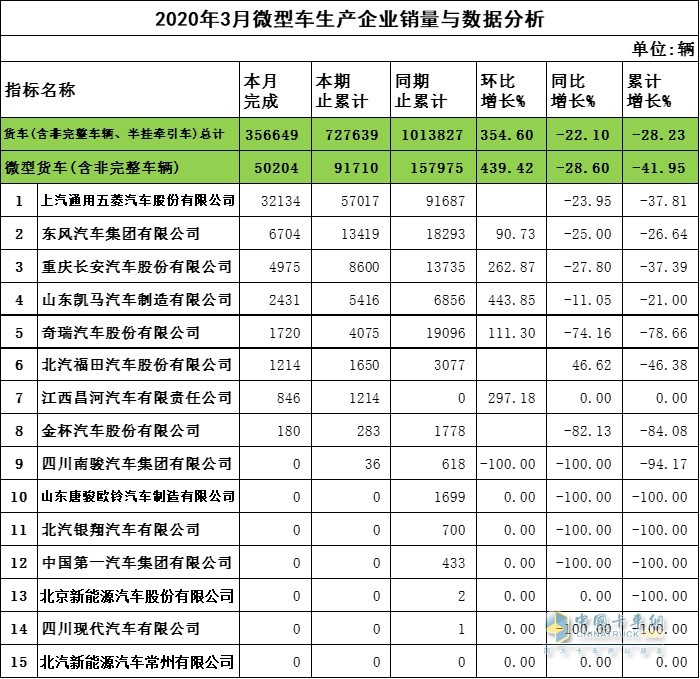 2020年3月微卡企業(yè)銷(xiāo)量與數(shù)據(jù)分析
