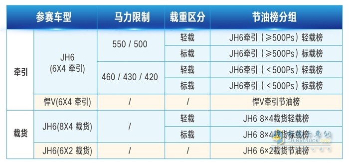 一汽解放青汽車聯(lián)網(wǎng)線上節(jié)油賽參賽車型、馬力限制、載重區(qū)分、節(jié)油榜分組等信息