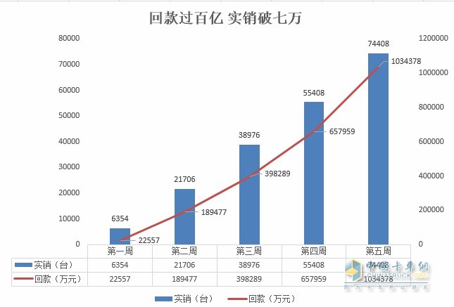 福田汽車實銷及回款數(shù)據(jù)表