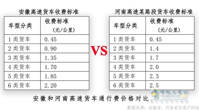 河南、安徽貨車通行費(fèi)標(biāo)準(zhǔn)比較