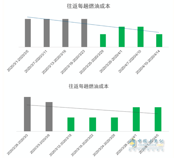 阿康派幫助趙張輝監(jiān)控到每輛車的真實(shí)油耗，同時(shí)幫助他節(jié)省了油耗