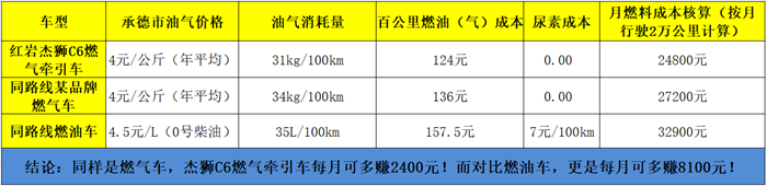 麥達(dá)物流在用車輛真實(shí)運(yùn)營(yíng)數(shù)據(jù)對(duì)比