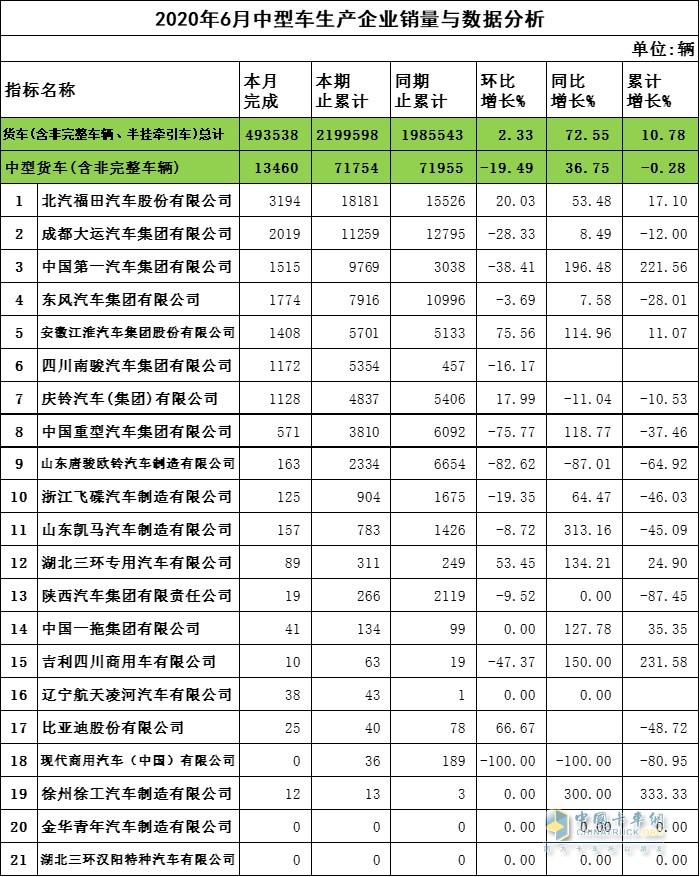 2020年6月中卡企業(yè)銷量與數(shù)據(jù)分析