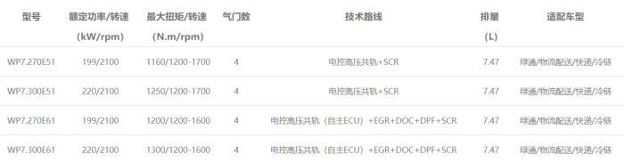 濰柴中重型載貨車(chē)動(dòng)力WP7發(fā)動(dòng)機(jī)型譜表