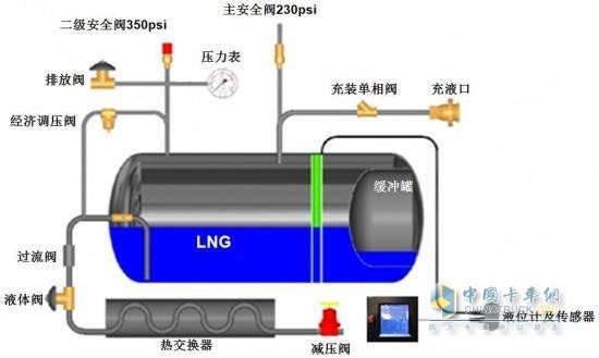 LNG氣瓶結構(圖1)