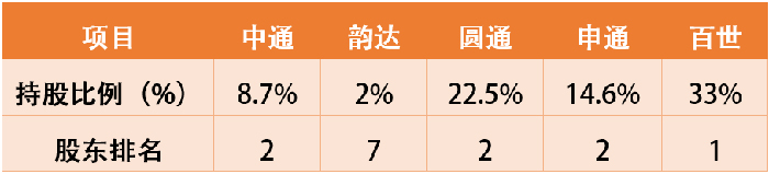 圖為阿里在加盟制上市快遞企業(yè)中的持股比例和股東排名，根據(jù)公開信息整理