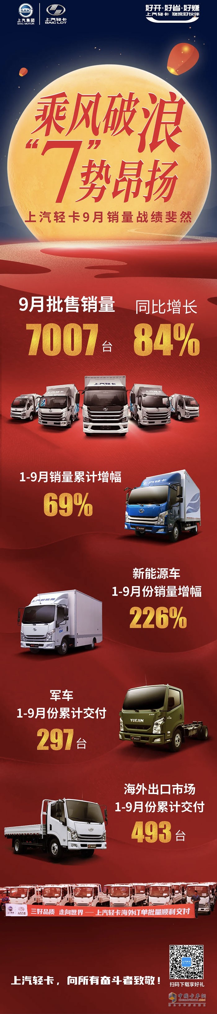 上汽輕卡發(fā)布2020年9月份銷售戰(zhàn)報(bào)，其中9月批售銷量7007臺(tái)，同比增長(zhǎng)84%