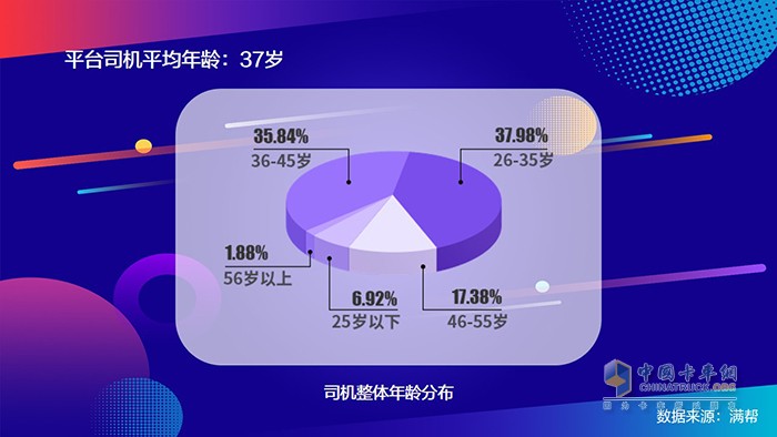 滿幫2020中國(guó)干線卡車司機(jī)大數(shù)據(jù)：95后來了！