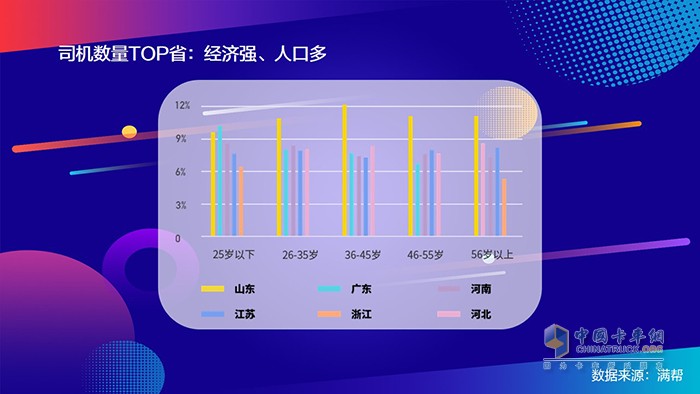 滿幫2020中國(guó)干線卡車司機(jī)大數(shù)據(jù)：95后來了！