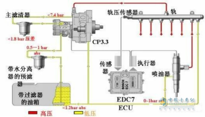柴油高壓共軌發(fā)動機