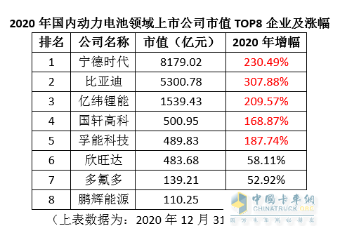 動力電池 寧德時(shí)代 比亞迪 億緯鋰能 孚能科技