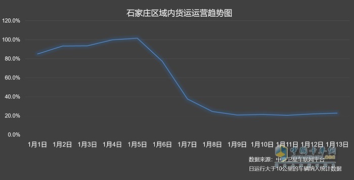 中寰衛(wèi)星商用車車聯網石家莊車輛熱力分布圖