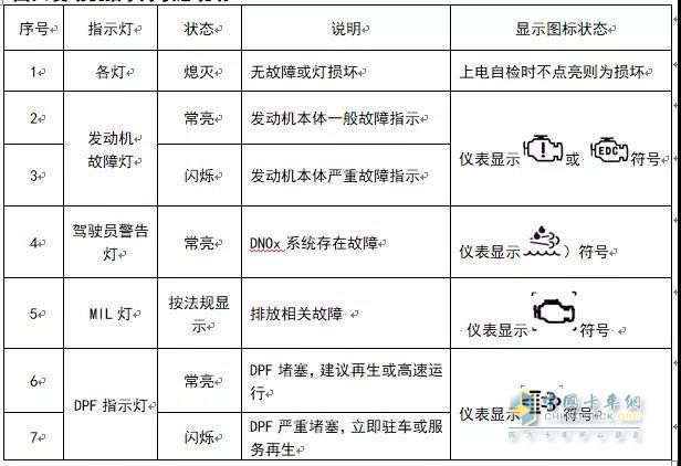 發(fā)動機 機油 載貨車 改裝