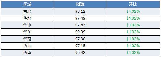 區(qū)域運(yùn)價(jià)指數(shù)數(shù)據(jù)表