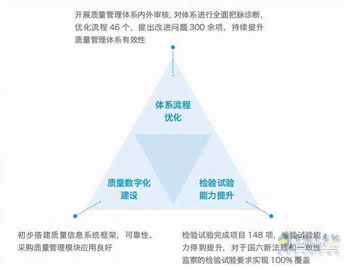 一汽解放完善質量管理體系舉措