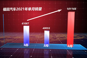刷新商用車行業(yè)紀(jì)錄！福田汽車3月銷量破10萬，回款達(dá)129億