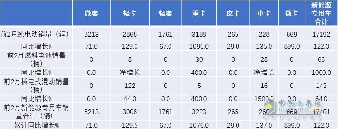 2022年前2月新能源專用車各類細分市場銷量及同比