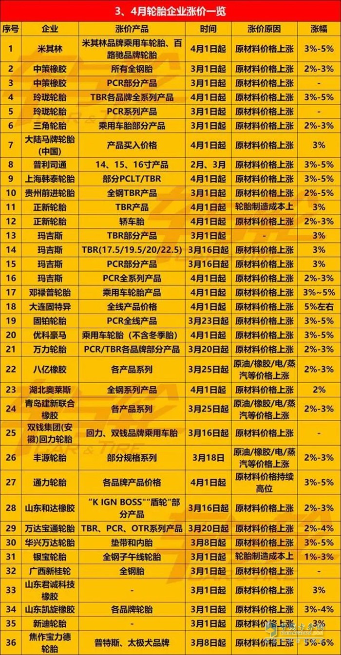 輪胎 價(jià)格上漲 