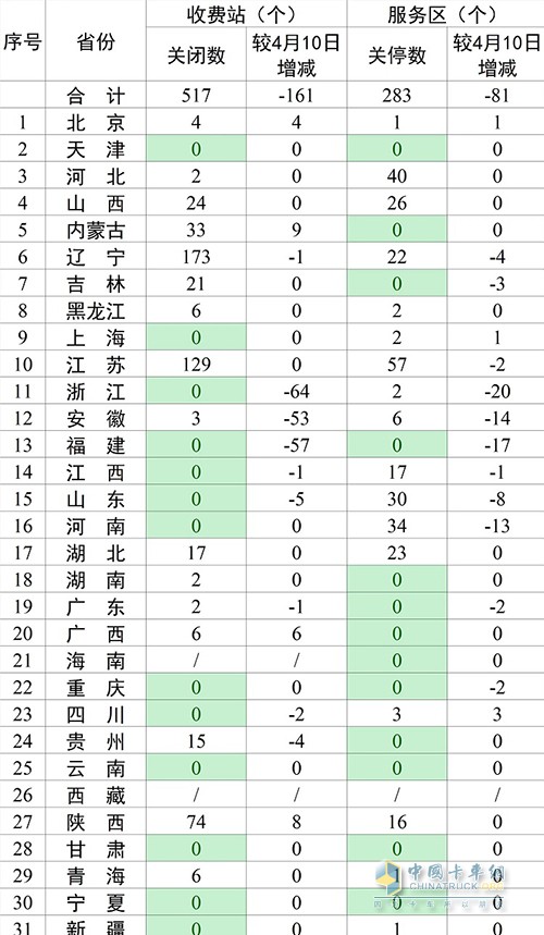 高速公路 收費站服務(wù)區(qū) 關(guān)閉關(guān)停 自查自糾