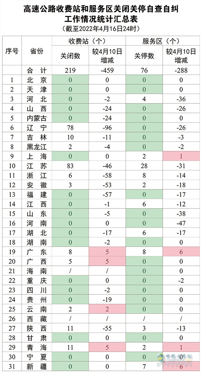 交通運輸部 高速公路 自查自糾