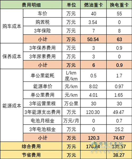 算筆賬，換電重卡到底劃不劃算？