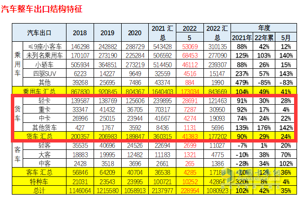 截圖1，2022年5月及1-5月卡車出口(來源：中國汽車流通協(xié)會海關(guān)數(shù)據(jù))