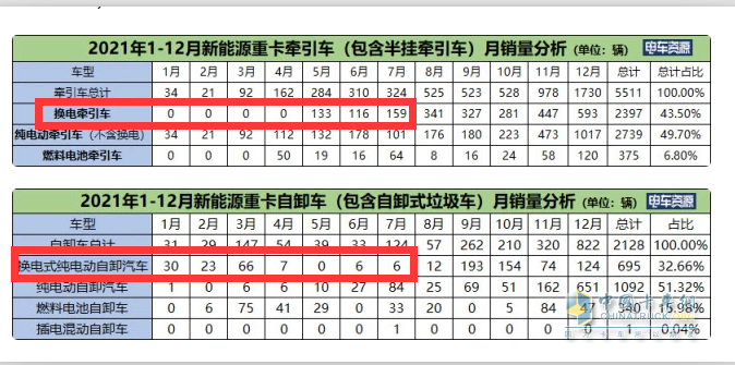 截圖1,2022年1-7月?lián)Q電重卡(含換電牽引車和換電自卸車，其他換電車型未實現(xiàn)銷售，來源電車資源)
