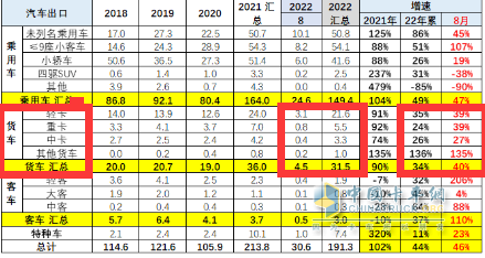 截圖1，2022年8月及1-8月卡車(chē)出口(來(lái)源：中國(guó)汽車(chē)流通協(xié)會(huì)海關(guān)數(shù)據(jù))