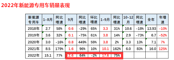 截圖1，2022年9月及1-9月新能源專用車銷量及同比(來源：中國汽車流通協(xié)會上牌信息)